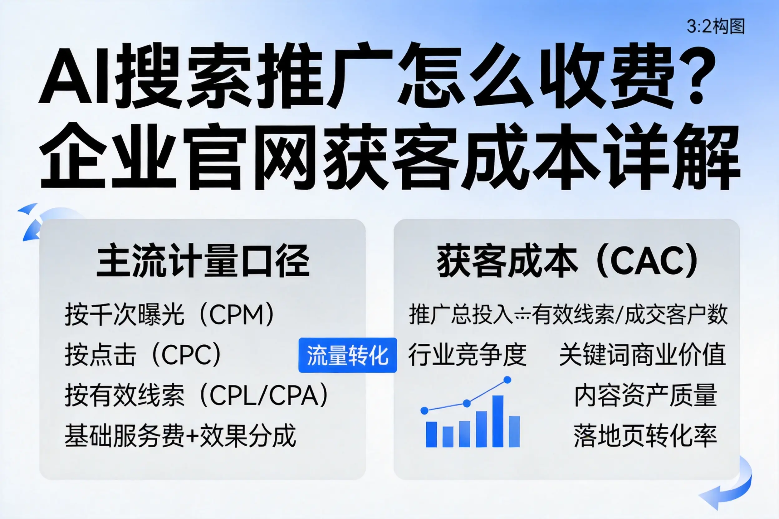 AI搜索推广怎么收费？新余企业官网获客成本详解