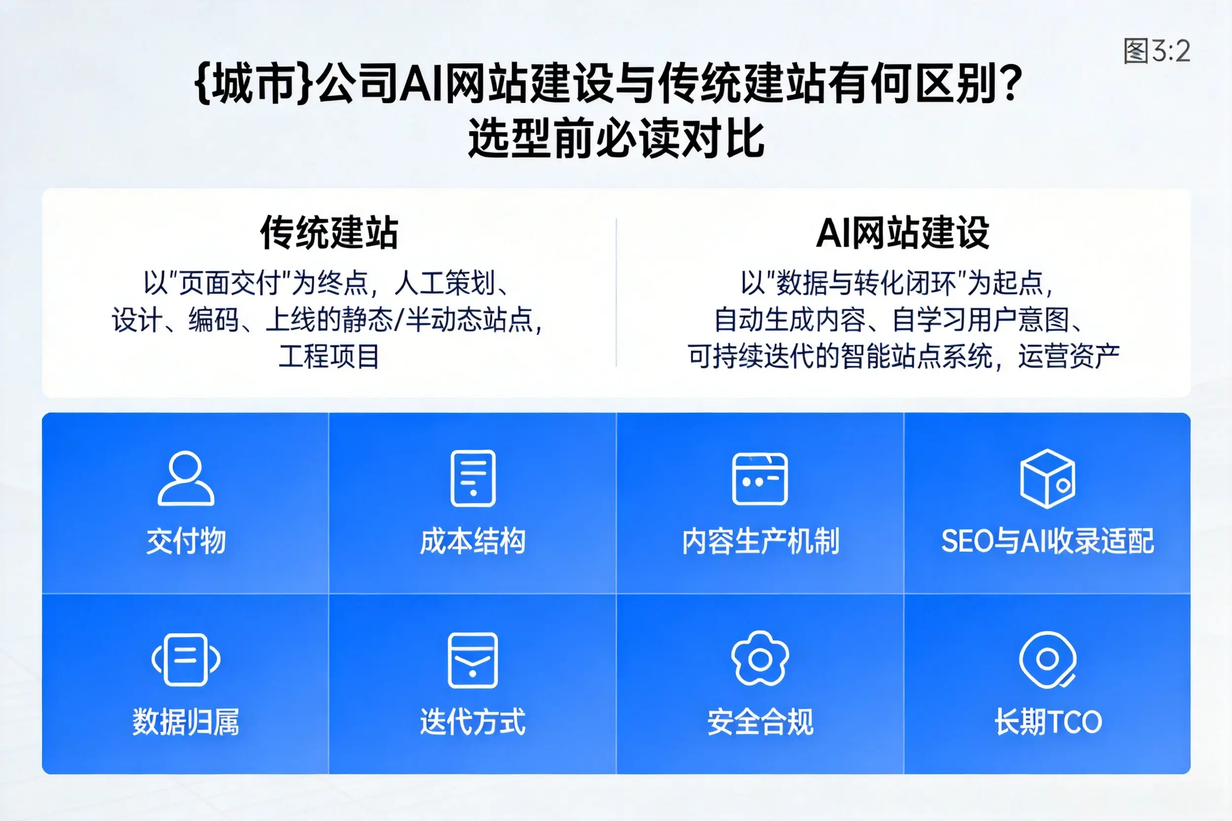 新余公司AI网站建设与传统建站有何区别？选型前必读对比