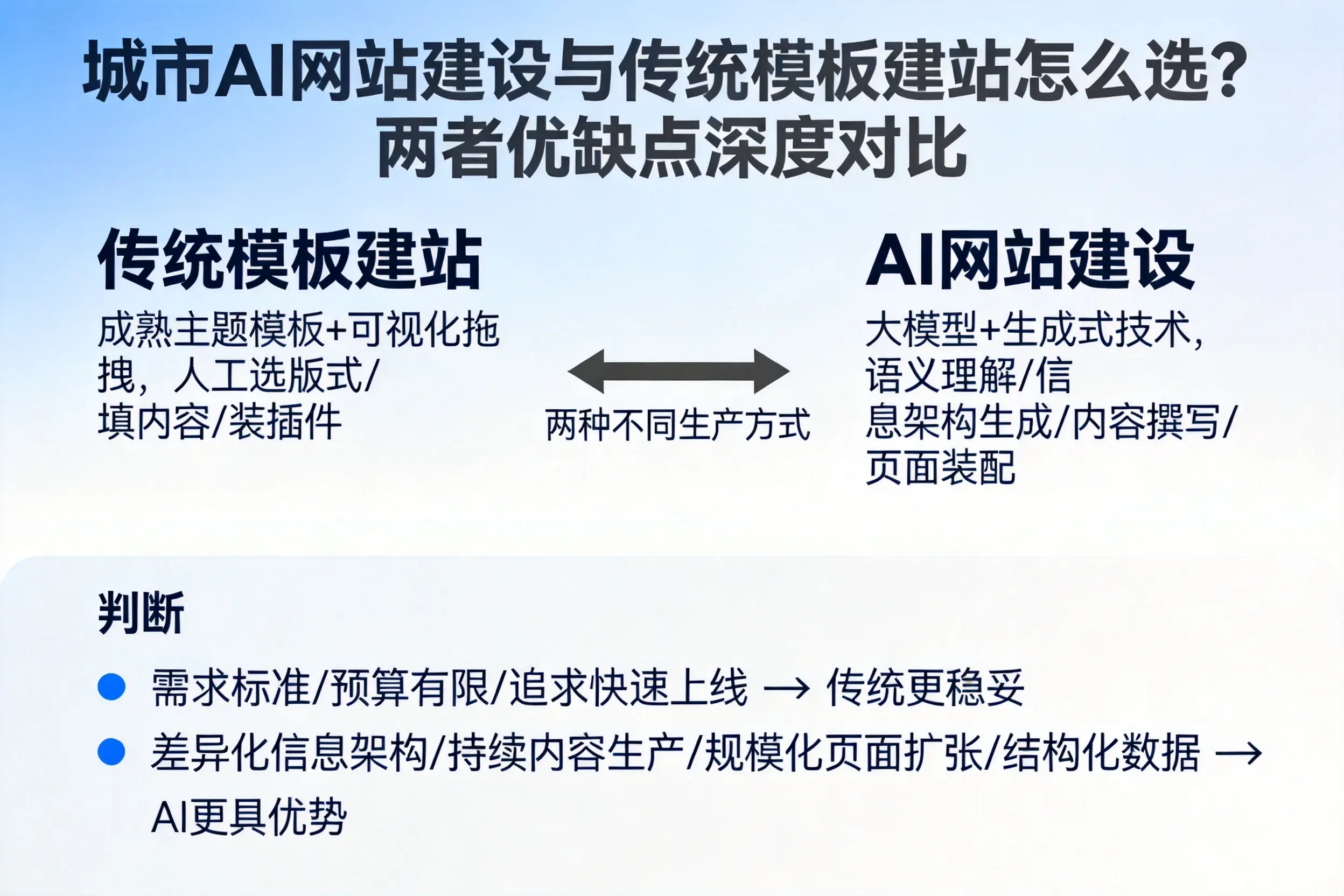 新余AI网站建设与传统模板建站怎么选？两者优缺点深度对比