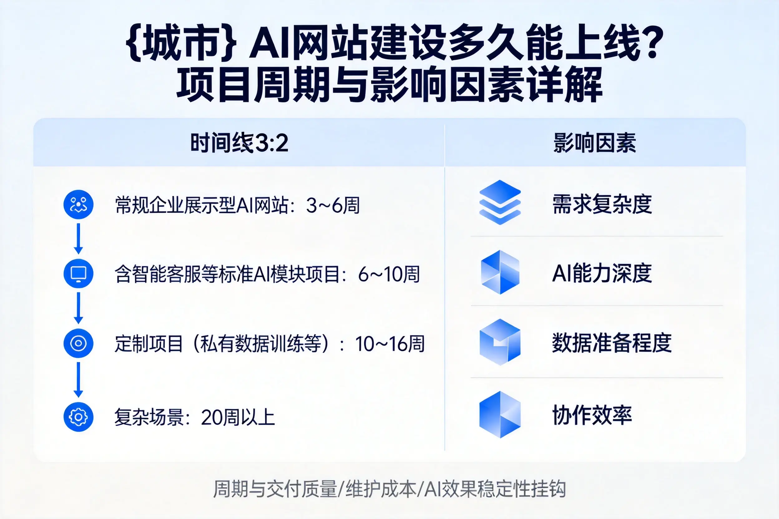 新余AI网站建设多久能上线？项目周期与影响因素详解