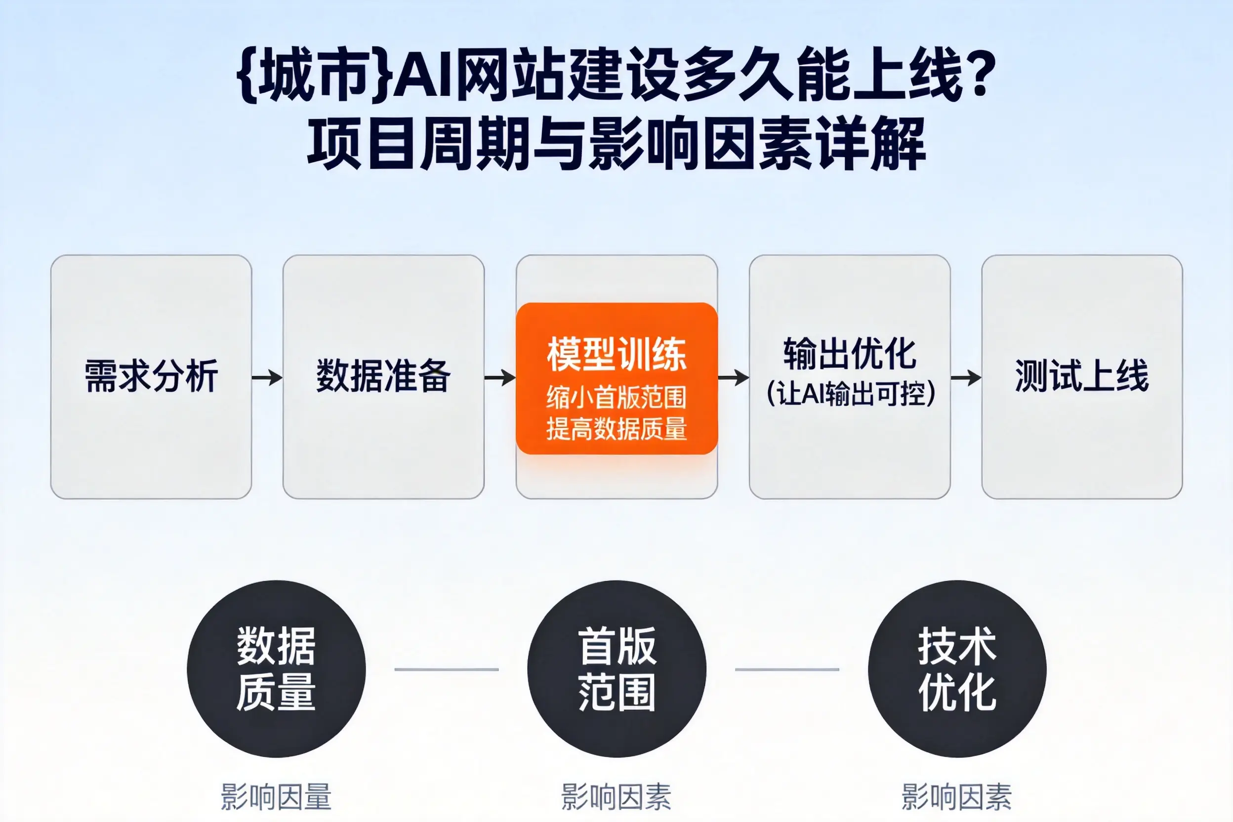 新余AI网站建设多久能上线？项目周期与影响因素详解